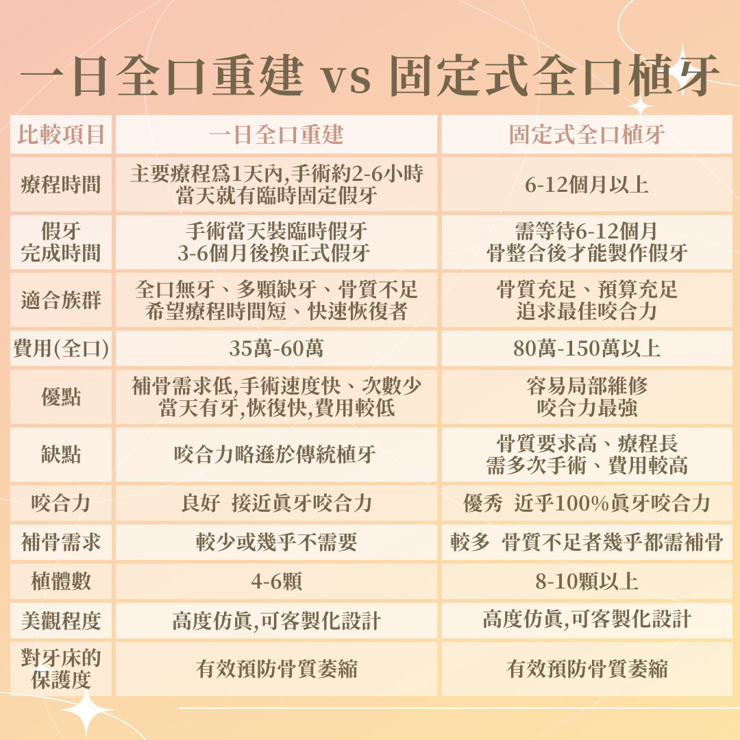 一日全口重建vs固定式全口植牙